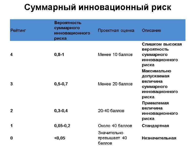 Суммарный инновационный риск